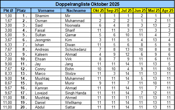 Oktober 2025